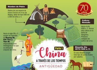 China a través de los tiempos / Antigüedad