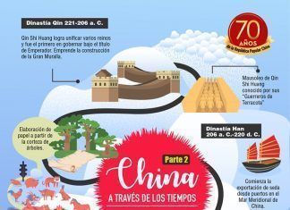 China a través de los tiempos / Primeras dinastías