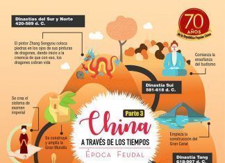 China a través de los tiempos / Época feudal