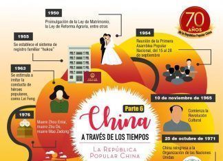 China a través de los tiempos / La República Popular de China