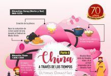 China a través de los tiempos / Últimas dinastías