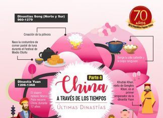 China a través de los tiempos / Últimas dinastías