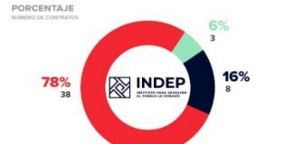Va gobierno mexicano por segundo récord en adjudicaciones directas: MCCI