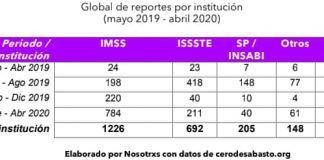 En shock, sistema de salud mexicano: #CeroDesabasto