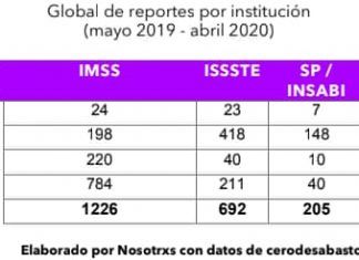 En shock, sistema de salud mexicano: #CeroDesabasto