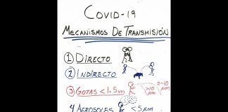Mecanismos de transmisión del COVID-19