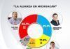La Columna / Víctor Silva, en el primer lugar para encabezar una alianza