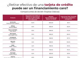 Cobra Santander México la comisión más alta en el retiro de dinero efectivo: Condusef