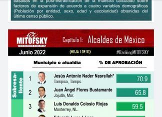 Mariela Gutiérrez Escalante la mejor alcaldesa del país y del Estado de México, dice Mitofsky