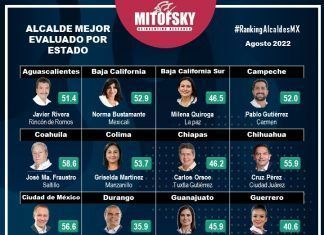 Mariela Gutiérrez, la mejor evaluada de alcaldes del Edomex
