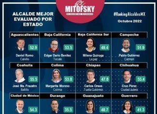 La alcaldesa de Tecámac se ubica como la mejor presidenta municipal del Estado de México, previo a su primer informe