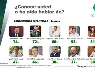 En Chiapas podría volver a gobernar el PVEM; los Verdes Cerrarían Elección a un Dígito