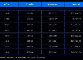 Créditos Fovissste con intereses leoninos