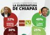 PVEM y MORENA tienen 4 candidateables definidos en Chiapas: Encuestadora Nacional IQ