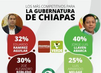 PVEM y MORENA tienen 4 candidateables definidos en Chiapas: Encuestadora Nacional IQ