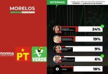 Margarita González Saravia lidera preferencias electorales en Morelos