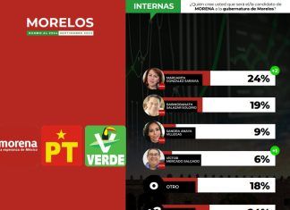 Margarita González Saravia lidera preferencias electorales en Morelos