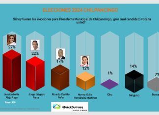 Jessica Arroyo a la cabeza en las preferencias de Morena a la candidatura de Chilpancingo