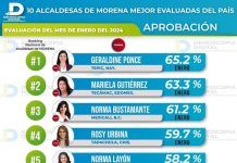 Se Reafirma Mariela Gutiérrez Escalante Como una de las Alcaldesas con Mejor Aprobación