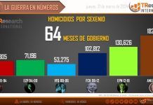 A pesar de los números AMLO presume disminución de inseguridad