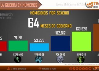 A pesar de los números AMLO presume disminución de inseguridad