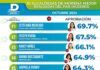 Nancy Núñez, la tercer alcaldesa mejor evaluada del país