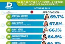 Nancy Núñez, la tercer alcaldesa mejor evaluada del país