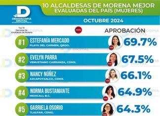 Nancy Núñez, la tercer alcaldesa mejor evaluada del país