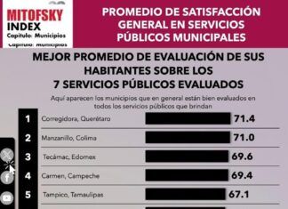 Tecamác, uno de los tres primeros municipios con mejor evaluación de servicios públicos