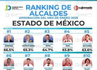 Arranca Rosi Wong entre las diez alcaldesas mejor evaluadas del Estado de México