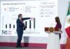 México rompe récord histórico en inversión extranjera directa