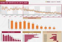 Azcapotzalco cerró el 2025 con la cifra delictiva más baja en los últimos 10 años