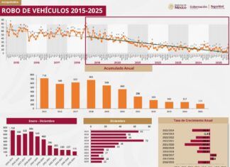 Azcapotzalco cerró el 2025 con la cifra delictiva más baja en los últimos 10 años