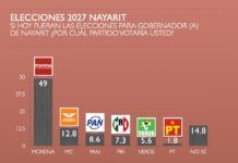 Geraldine Ponce, la más Conocida de los Aspirantes al Gobierno de Nayarit, y la que más Negativos Tiene; con ella pierde puntos la 4T