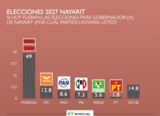 Geraldine Ponce, la más Conocida de los Aspirantes al Gobierno de Nayarit, y la que más Negativos Tiene; con ella pierde puntos la 4T