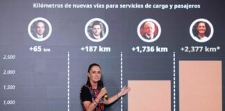 Sheinbaum promete 2 mil 377 km de trenes públicos durante su sexenio