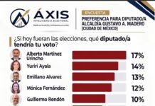 Alberto Martínez Urincho encabeza encuesta rumbo a 2027 en GAM