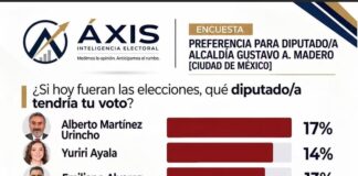 Alberto Martínez Urincho encabeza encuesta rumbo a 2027 en GAM
