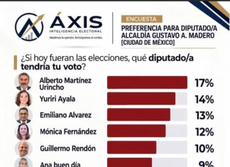 Alberto Martínez Urincho encabeza encuesta rumbo a 2027 en GAM